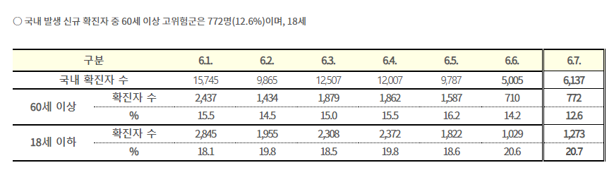 코로나 고위험군 신규 발생 현황