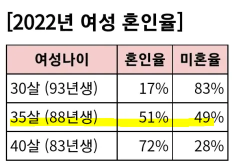 여성 혼인율