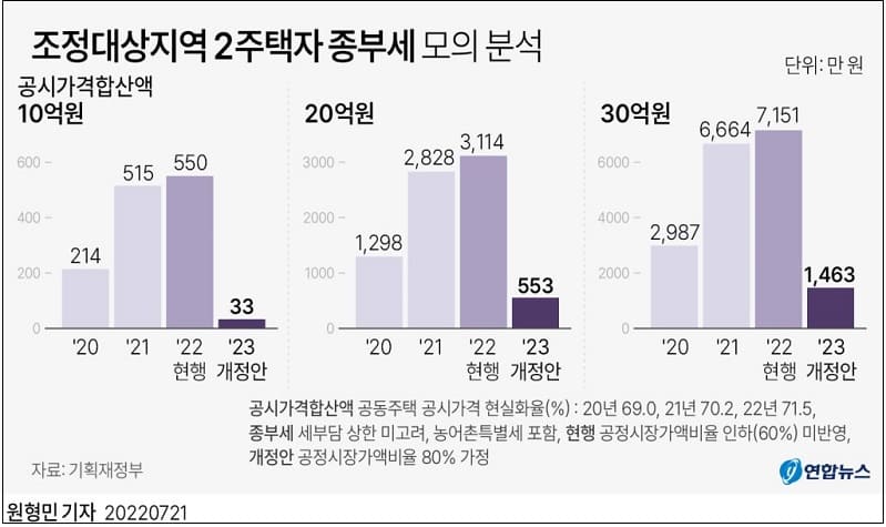  [#2022년 세제개편안] 2채 이상 보유 다주택자도 종부세 대폭 줄어든다 ㅣ 조정대상지역 2주택자 종부세 모의 분석