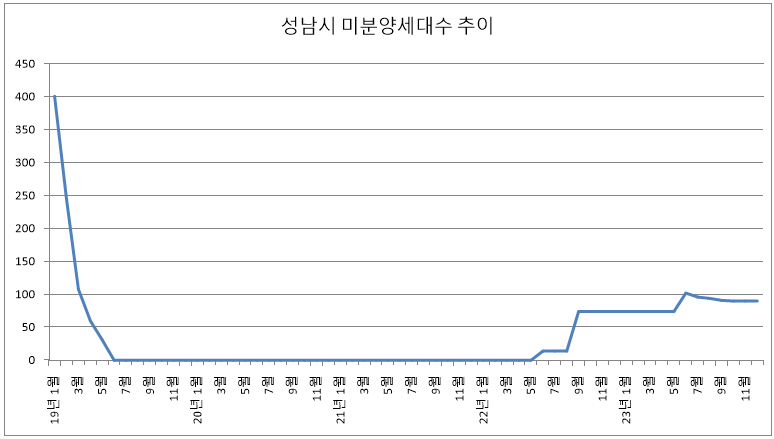 2023년 12월 성남시 미분양 아파트 추이