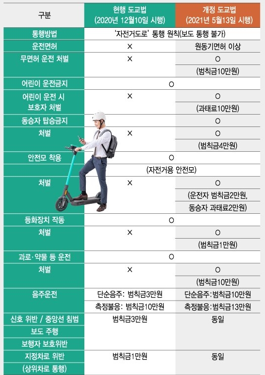 전동킥보드 교통사고율 동승자 금지