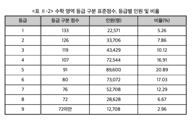 수학 영역 등급컷