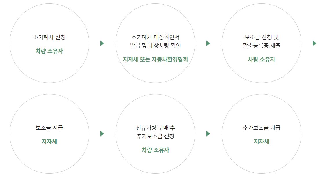 조기폐차 지원금 2024