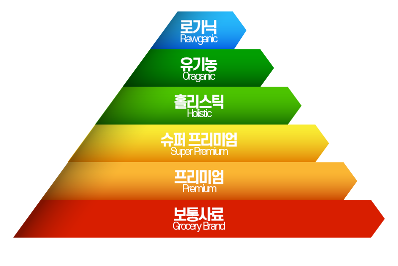 강아지 사료 등급을 나타낸 피라미드 등급표