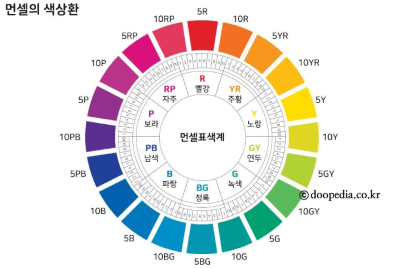 캔바 무료 사용법을 설명하기 위한 빨강부터 보라까지의 유사색과 보색의 원모양의 색상이 나열된 먼셀표색계