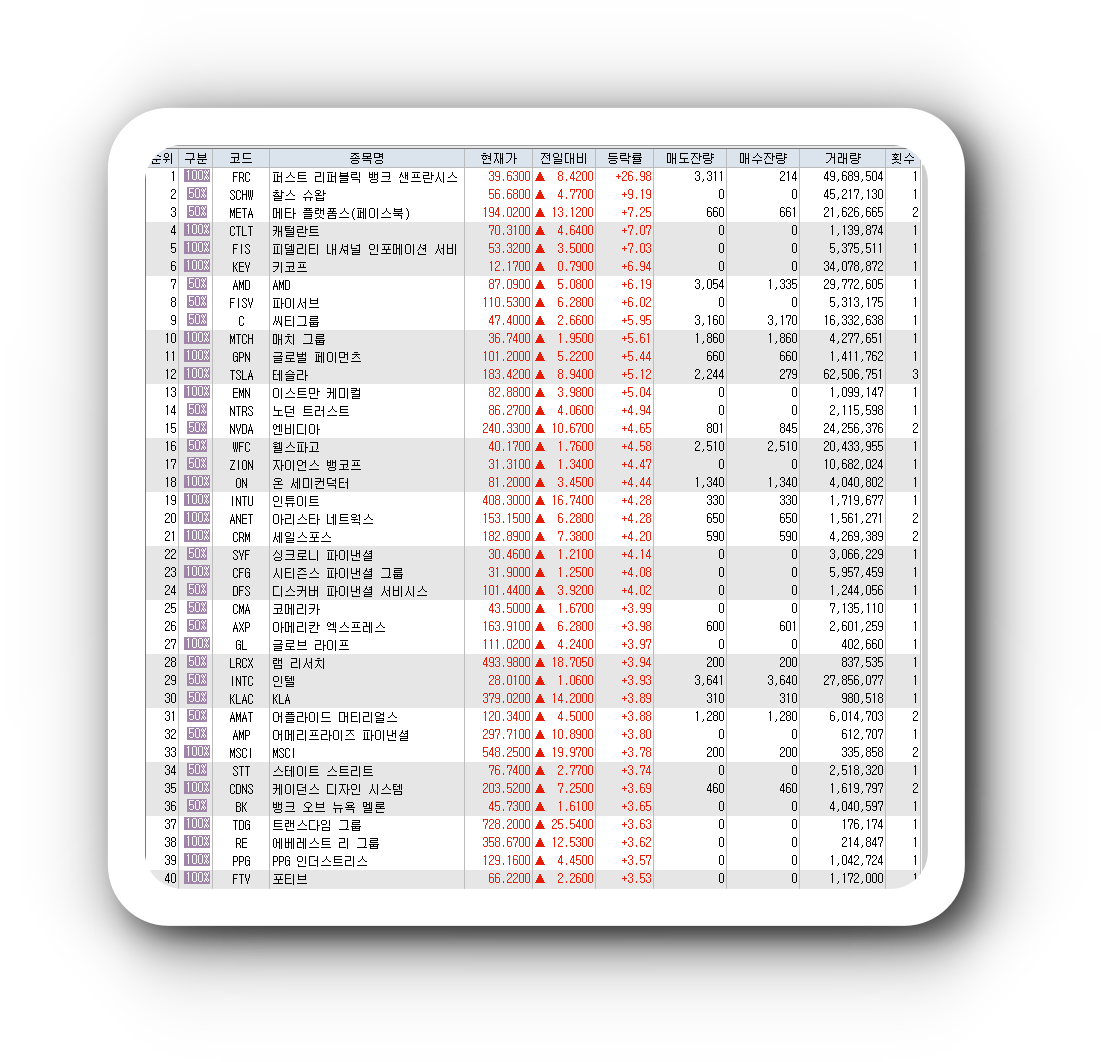  3월14일 미국주식 S&P500 상승률 상위 종목 TOP 100