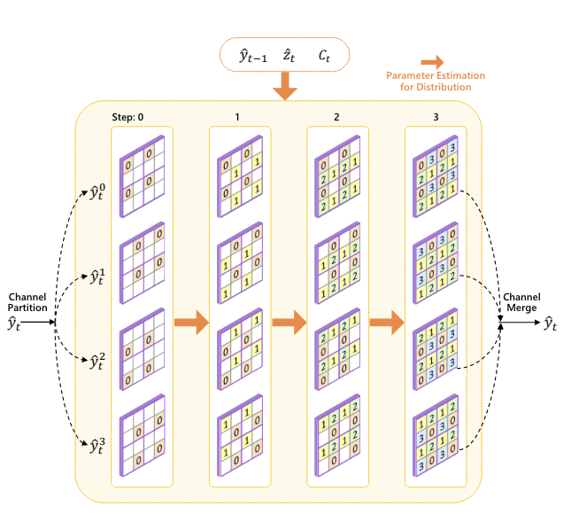 Research - DCVC-DC