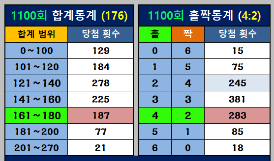 합계 통계와 홀짝 통계