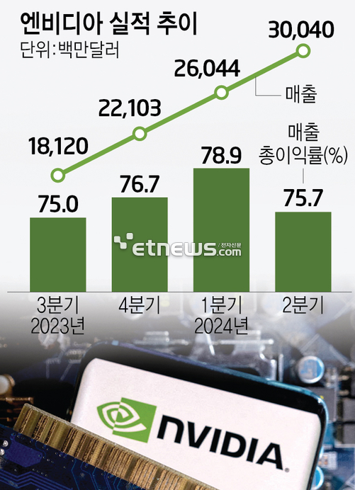 엔비디아 실적 추이