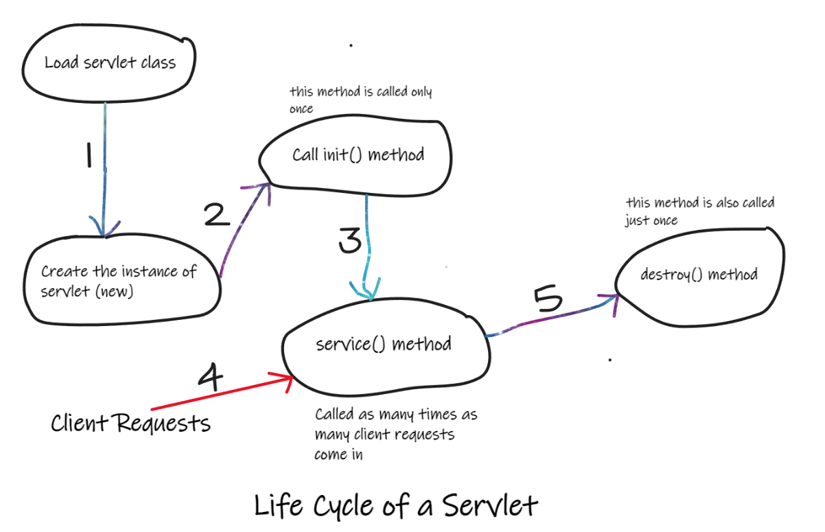 서블릿 Life Cycle 이란? - 개발자 노트 - 강경훈 story image.