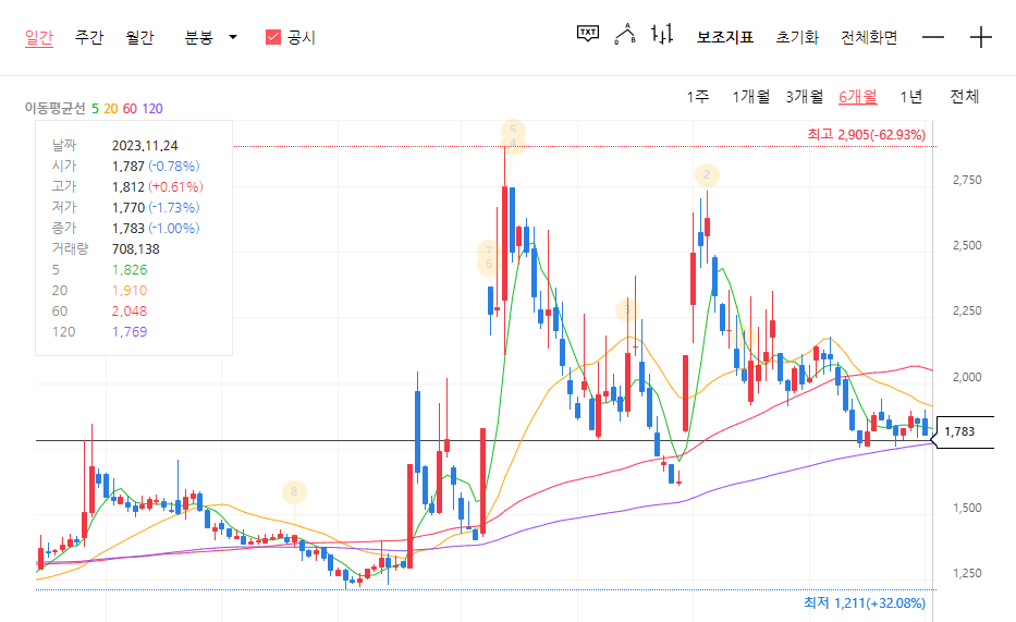 2023년-11월-24일-기준-주식차트