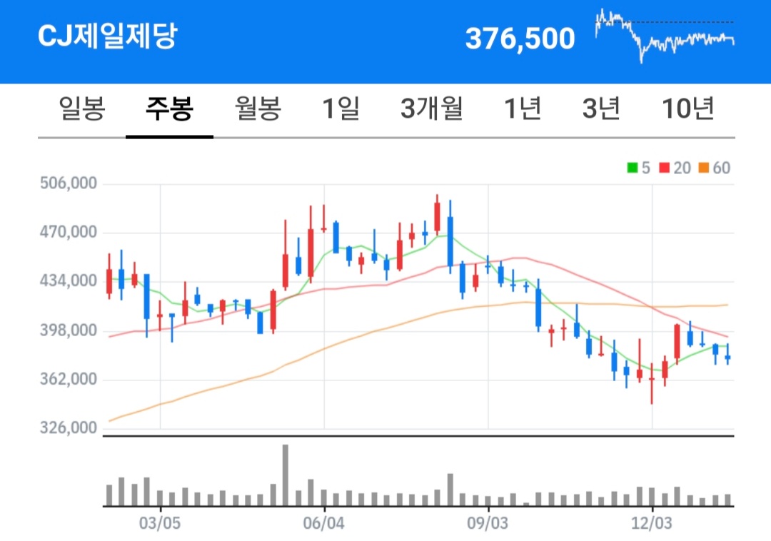 cj제일제당 주식 차트