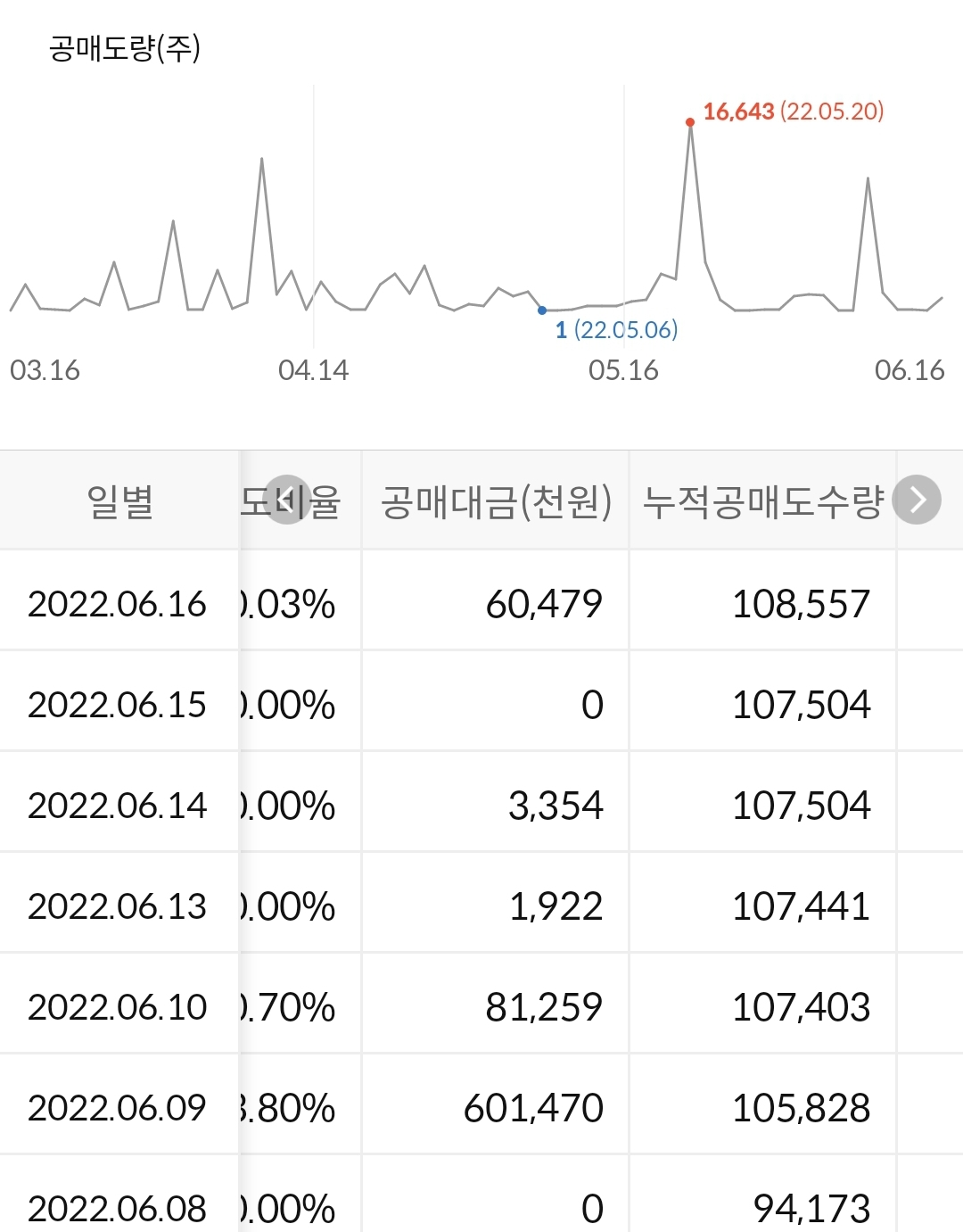 코스모신소재 누적 공매도 수급