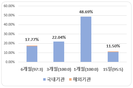 미래에셋글로벌리츠-기관-의무보유-비율-미확약제외