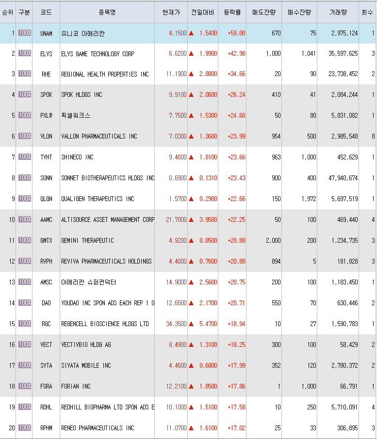  8월31일 미국주식 상승률 상위 종목 TOP 300