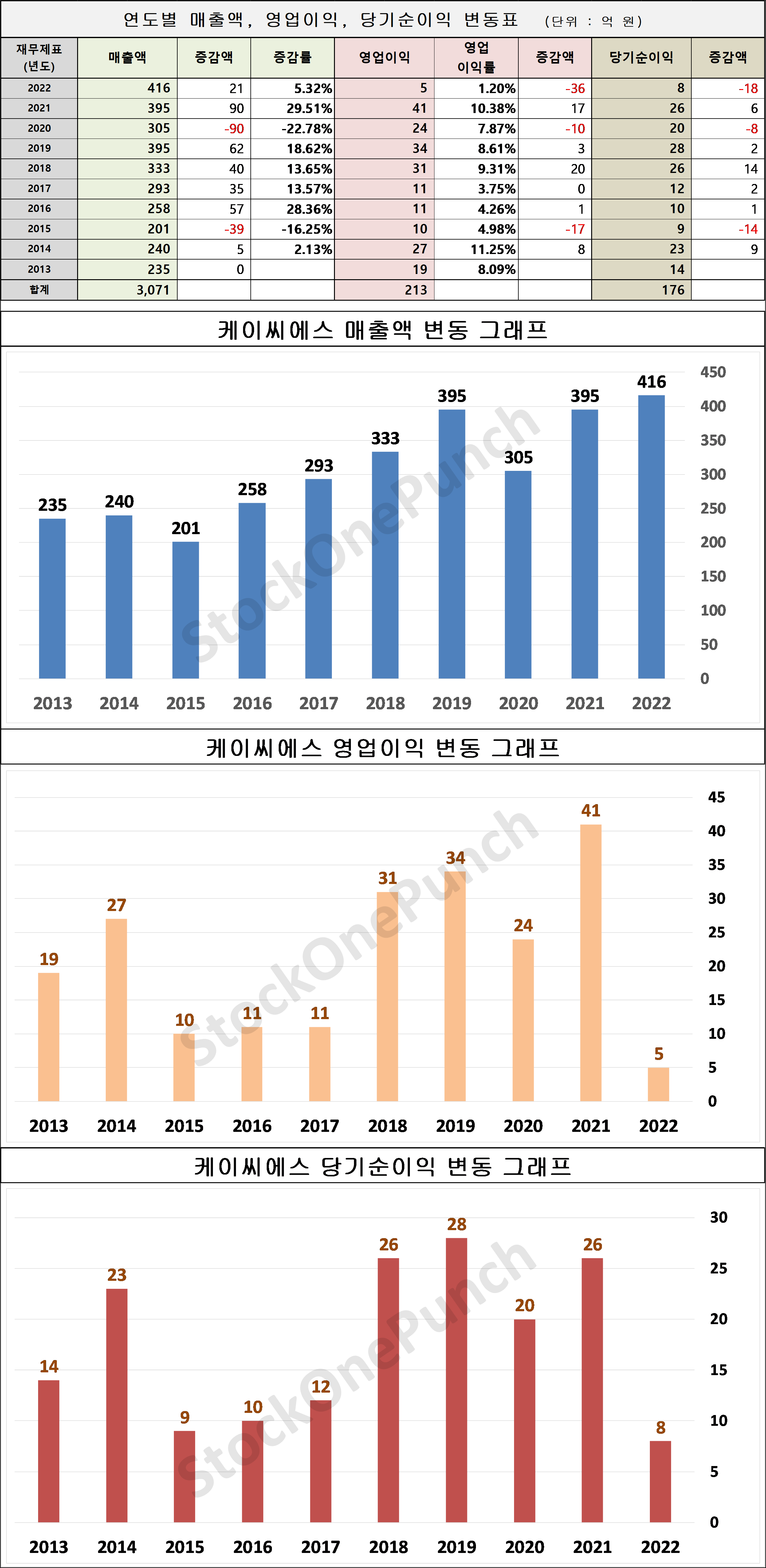 케이씨에스 의 매출액, 영업이익, 당기순이익 변동표 및 그래프
