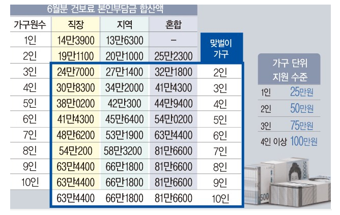 5차재난지원금대상