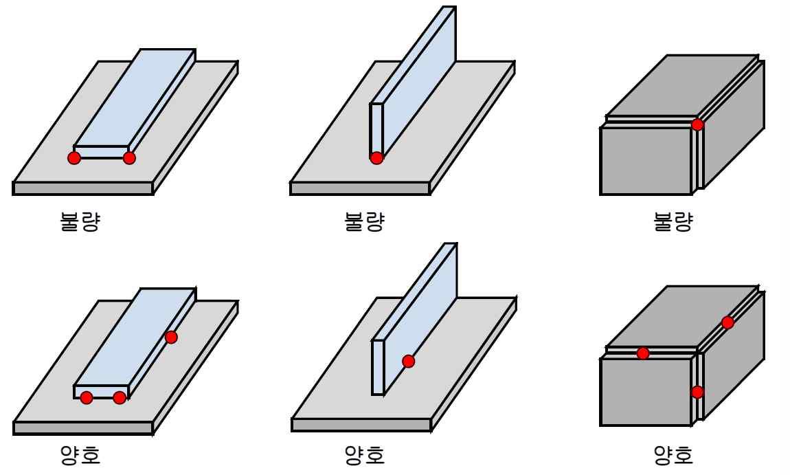가용접의 적정위치