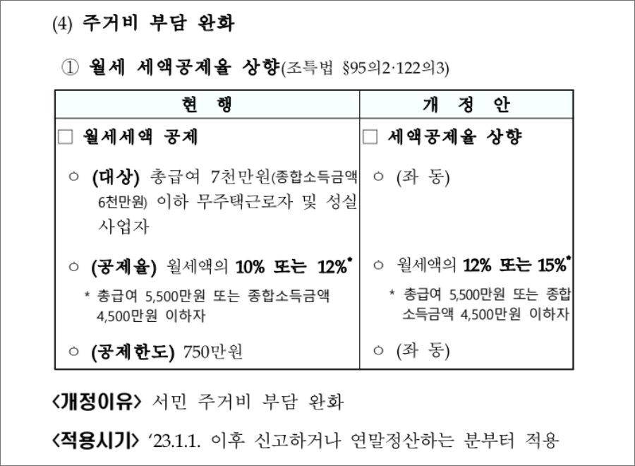 2022년 세제개편안 발표 - 주거비 부담 완화 (월세 세액공제율 상향)