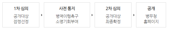  병역기피자 공개 제도 및 신고방법
