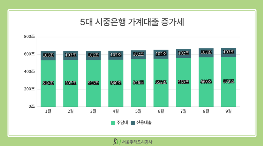 가계부채 급증과 주택담보대출 규제 강화: 대출 한도 줄어든다?