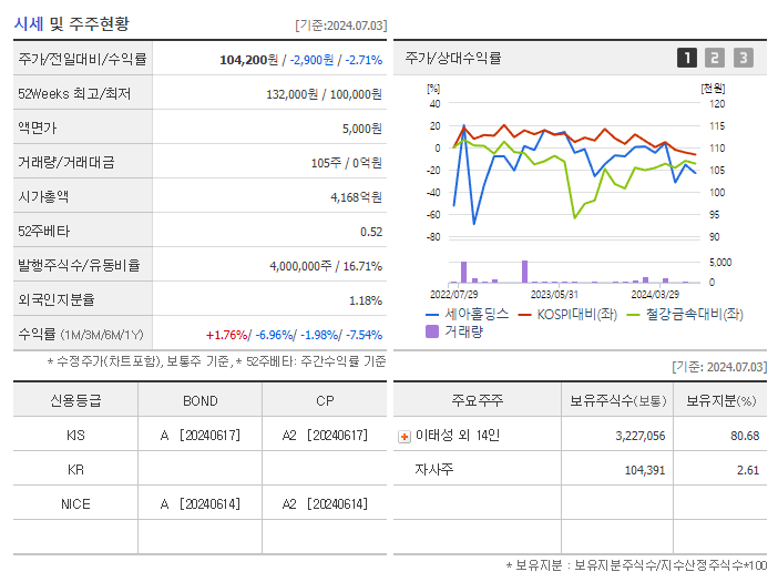 세아홀딩스_기업개요