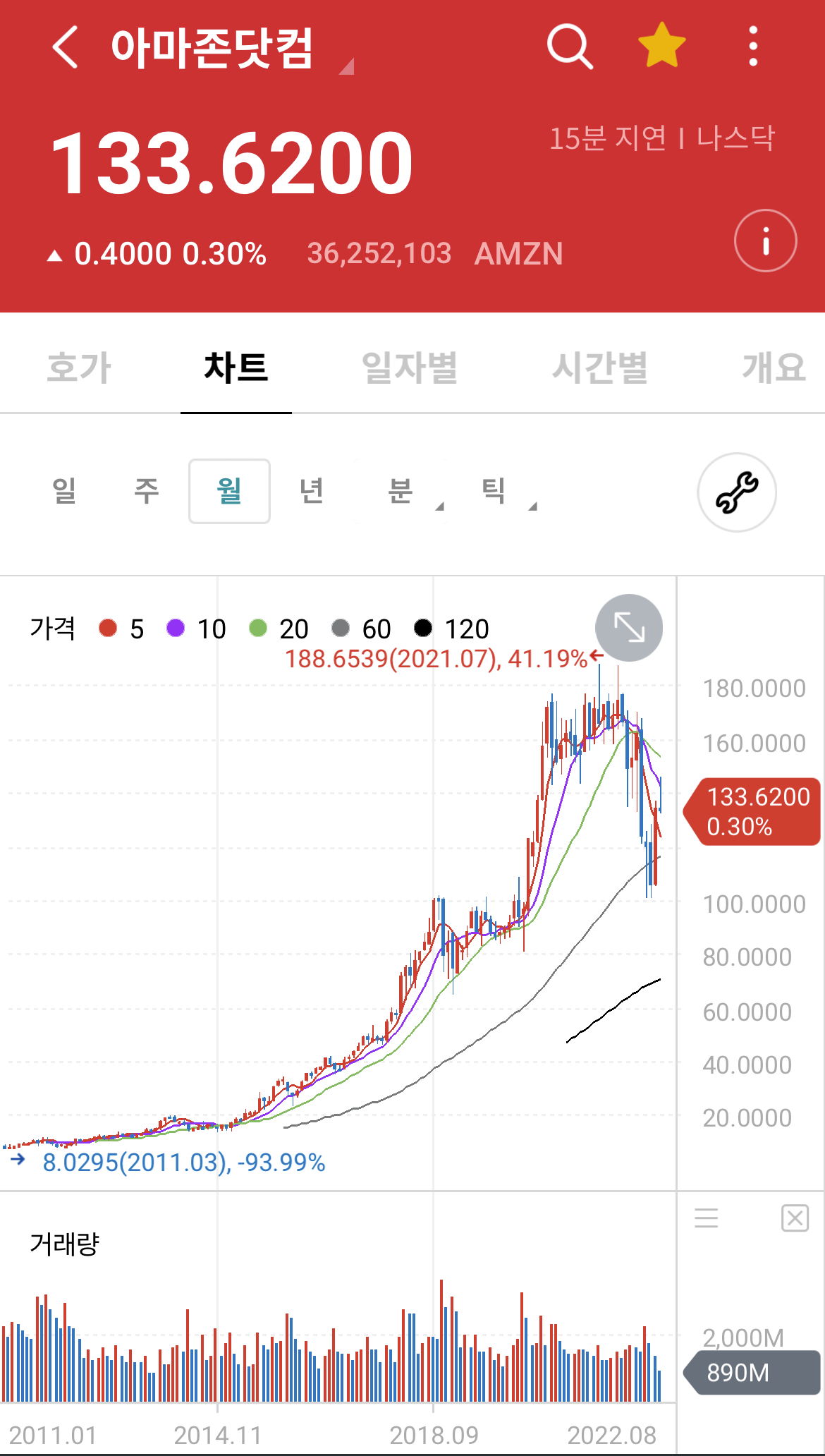 아마존 월봉 차트