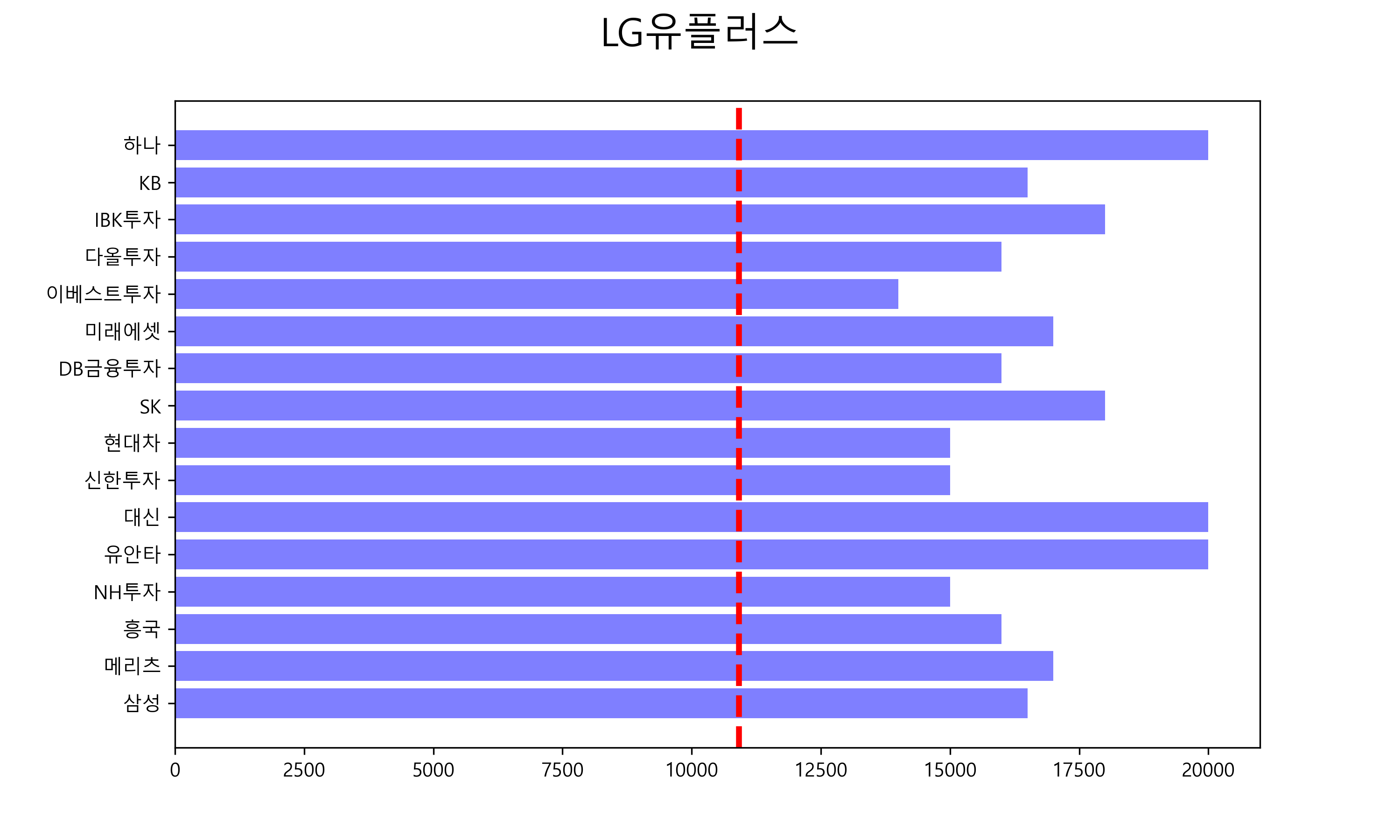 LG유플러스 주가 전망 9