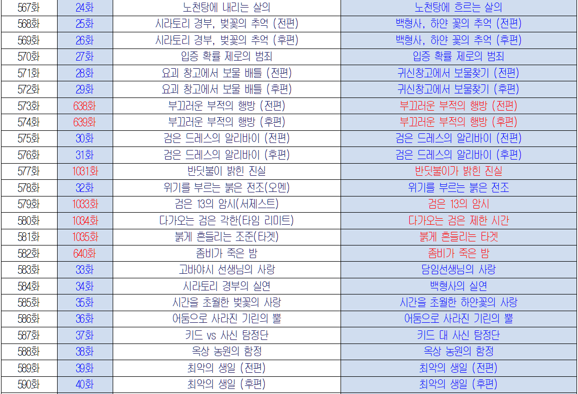 명탐정 코난 TV 시리즈 시즌 10의 일본 원판과 국내 방송판의 회차별 목록과 제목 비교표02