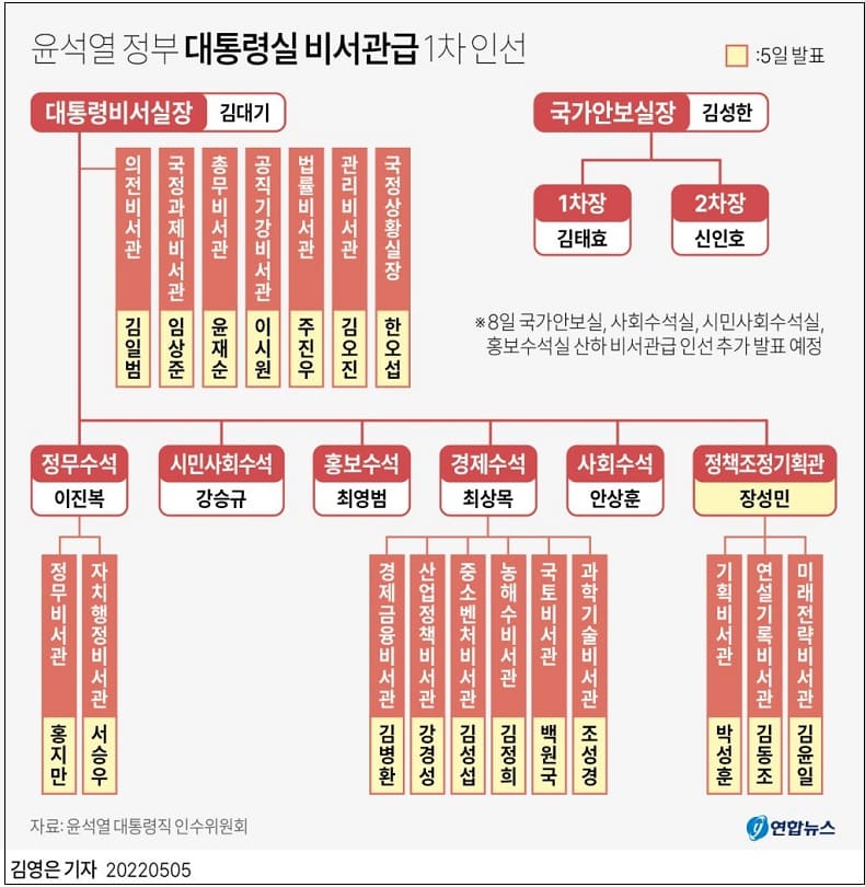  인수위, 대통령실  비서관급 1차 인선 발표