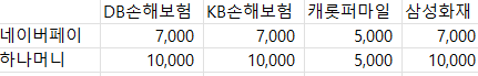 자동차보험-조회-이벤트-혜택정리