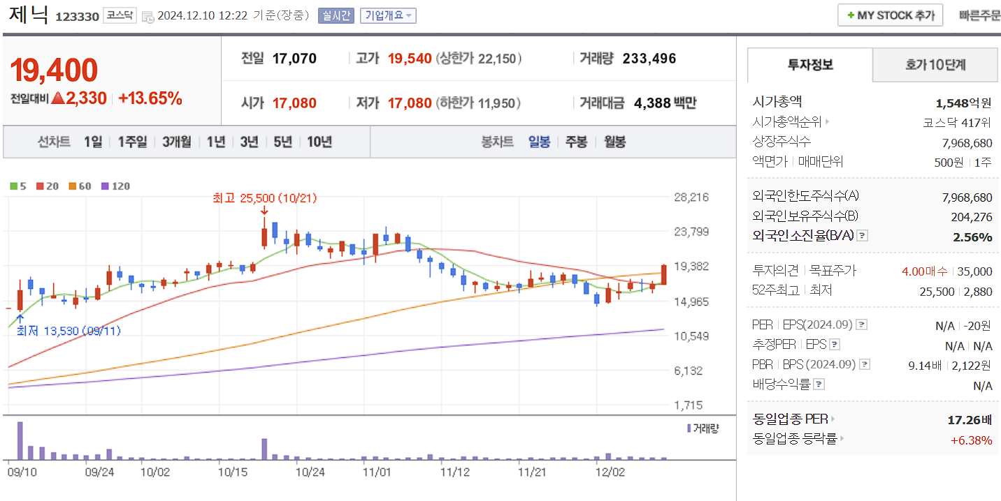 화장품 관련주 제닉 일봉 차트