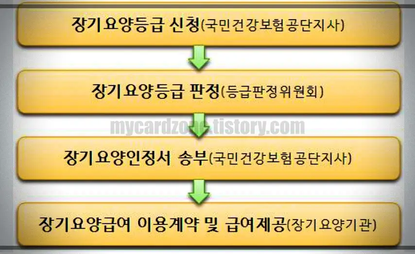 노인장기요양보험제도-절차