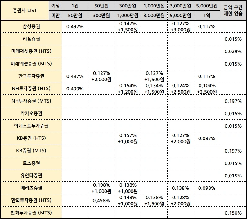  [주식강의] 증권사 주식 거래 수수료 비교 (2023년)