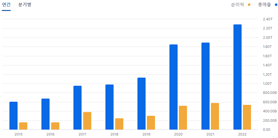 셀트리온 손익계산서