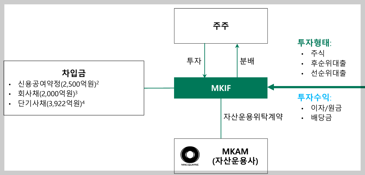 맥쿼리인프라 비즈니스 구조