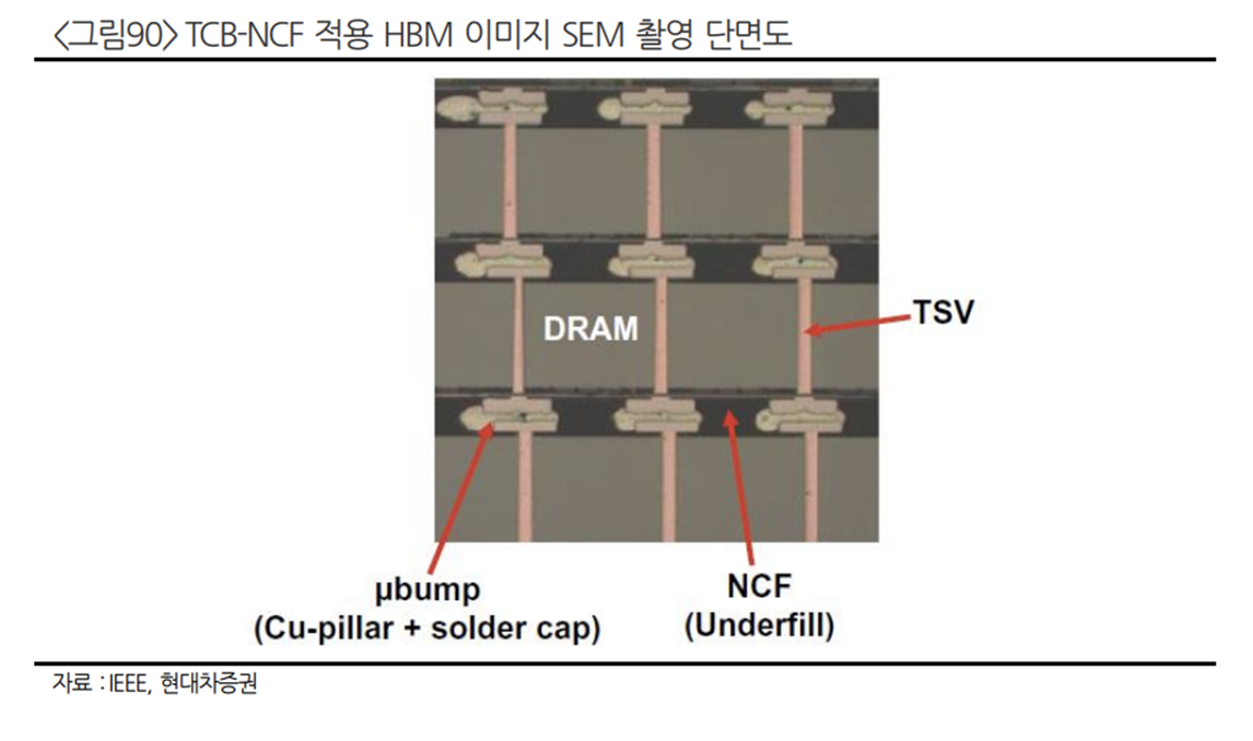 NCF 공정 이후 HBM 단면 이미지