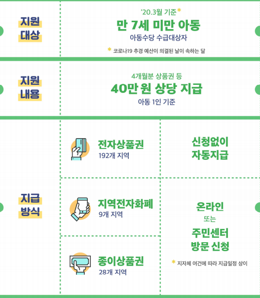  코로나 육아수당 아이돌봄카드 사용처!!??(아이돌봄쿠폰)