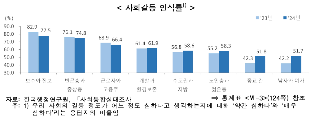 사회통합 및 주관적 웰빙