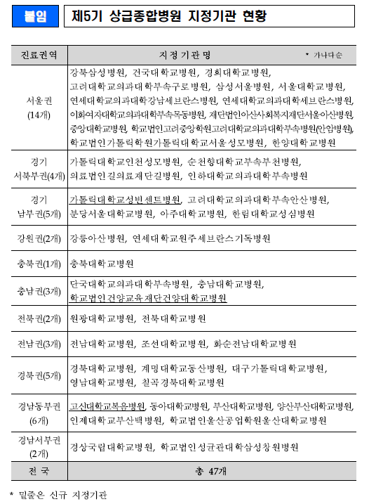 5기 상급 종합병원 목록 명단 리스트 어디 어느 병원 지정 보건복지부 4기 신규 탈락 47개 가톨릭성빈센트 병원 건양대 병원 고신대 병원 2024년 2026년 강북삼성병원 상급종합병원 리스트
건국대학교병원
경희대학교병원
고려대구로병원
삼성서울병원
서울대학교병원
연세대강남세브란스병원
연세대세브란스병원
이화여대목동병원
서울아산병원
중앙대병원
고려대안암병원
가톨릭서울성모병원
한양대병원
가톨릭대인천성모병원
순천향대부천병원
길병원
인하대병원
가톨릭대성빈센트병원(5기 신규지정)
고려대안산병원
분당서울대병원
아주대병원
한림대성심병원
강릉아산병원
연세대원주세브란스기독병원
충북대병원
단국대병원
충남대병원
건양대병원(5기 신규지정)
원광대병원
전북대병원
전남대병원
조선대병원
화순전남대병원
경북대병원
계명대동산병원
대구가톨릭대병원
영남대병원
칠곡경북대병원
고신대복음병원(5기 신규지정)
동아대병원
부산대병원
양산부산대병원
인제대부산백병원
울산대병원
경상국립대병원
성균관대삼성창원병원
상급종합병원 리스트