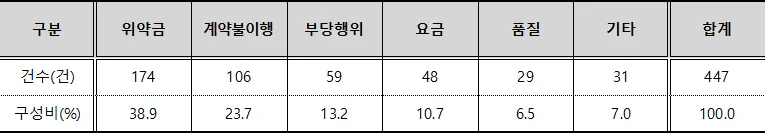 2023년 피해구제 신청이유별 현황