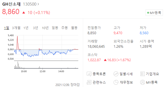  (130500)GH신소재 주가전망 음압병실 관련주 GH신소재 상승다시시작?