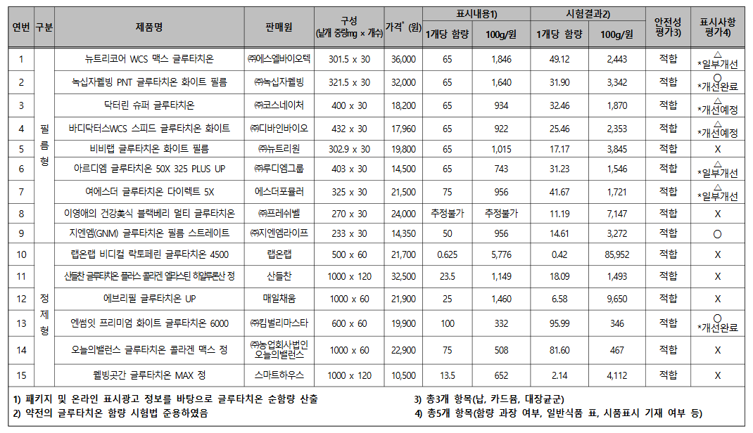 글루타치온 많이 든 음식, 영양제 종류 추천