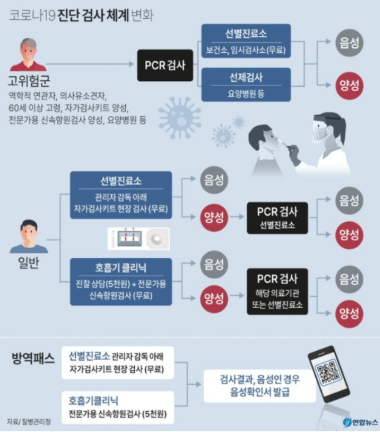  신속항원검사란 / 장점-단점-방법-비용 / 코로나 검사 체계 변화 확인