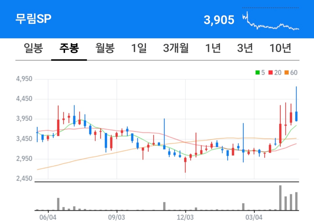 무림SP 주식 차트