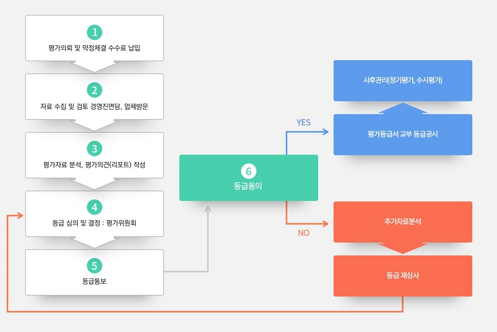  기업 신용평가 등급 확인서 발급 방법 및 내용 이해