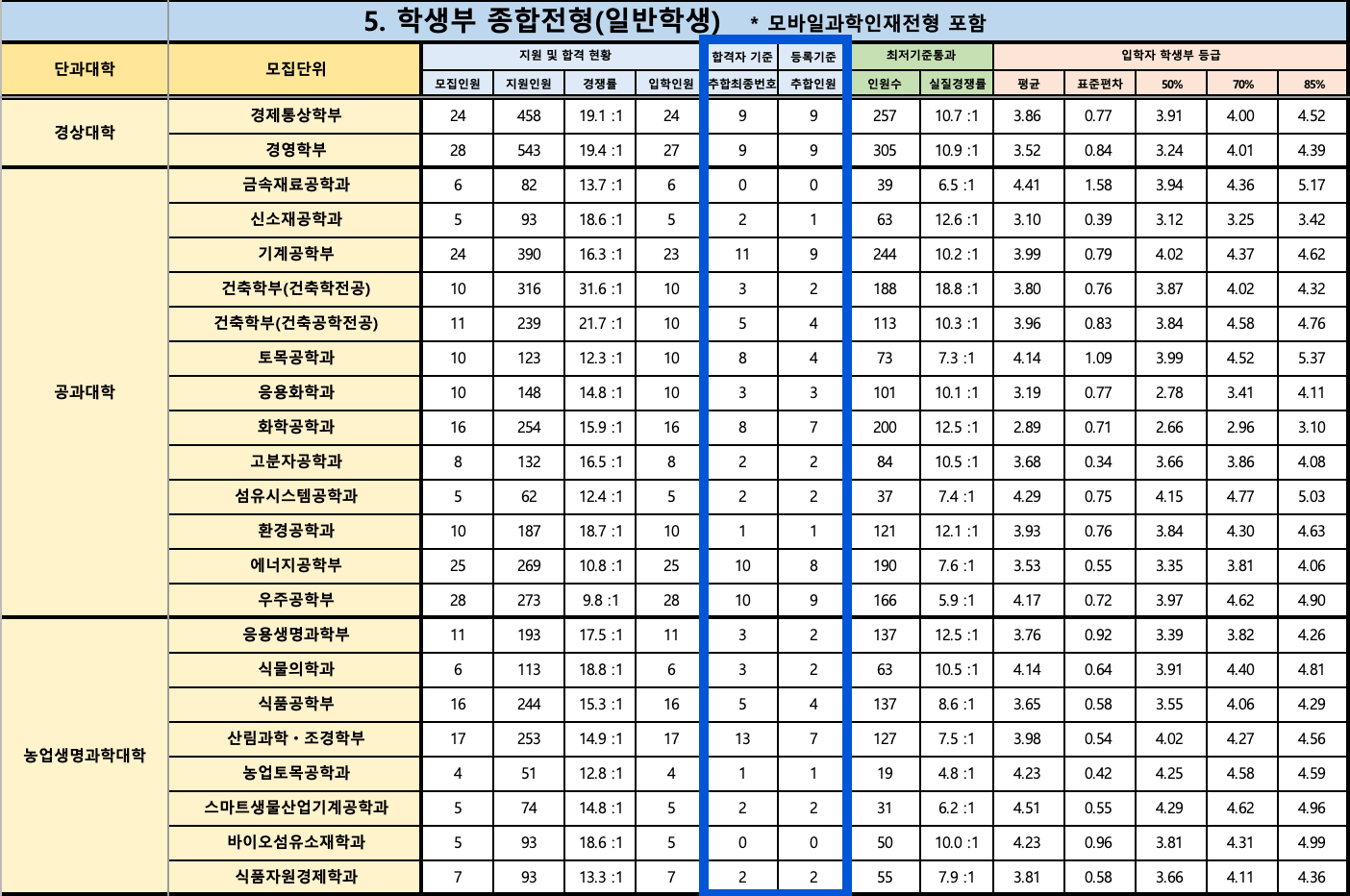 2024 경북대 학생부종합 충원결과