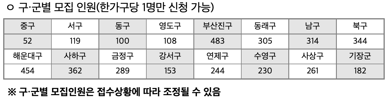 구/군별-모집인원