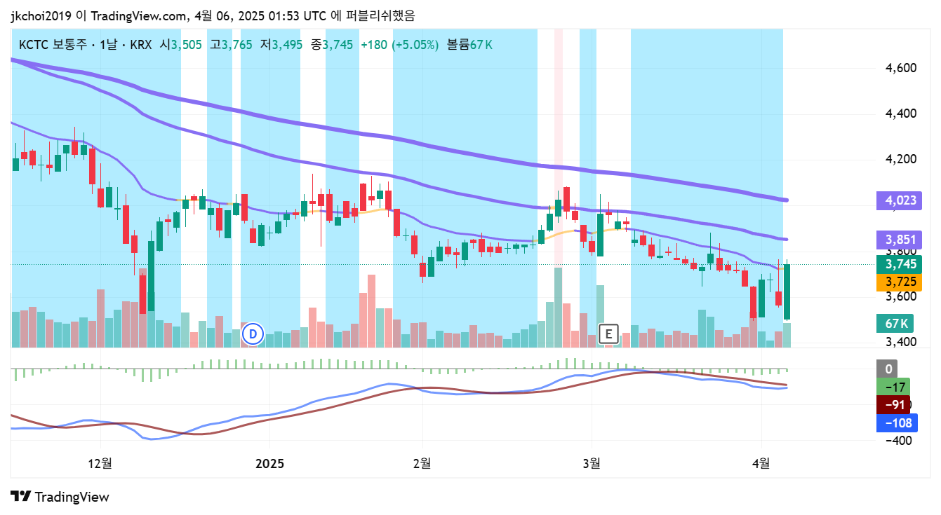 KCTC 일봉차트 - 이동평균선 배열