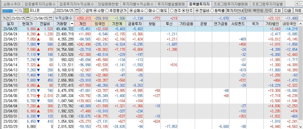 유니온 투자자별매매동향